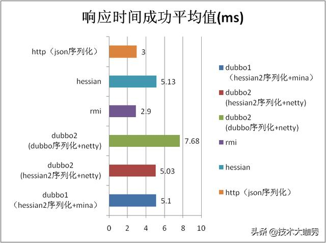 Dubbo性能有多强，来看下官方的性能测试报告