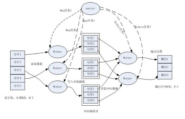 江湖上流传的谷歌三宝是什么？GFS，MapReduce，还有一个很重要