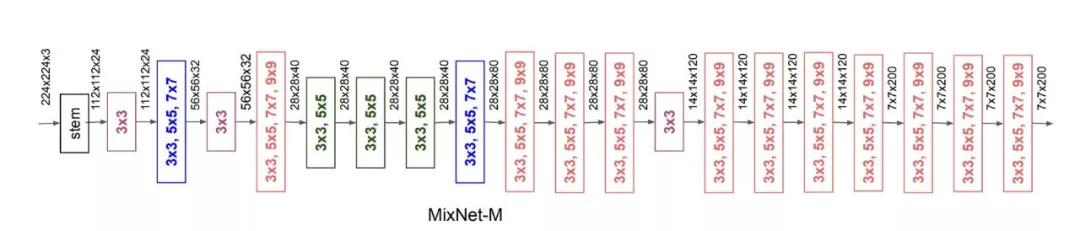 MixNet了解一下，来自Google Brain最新SOTA移动AI架构