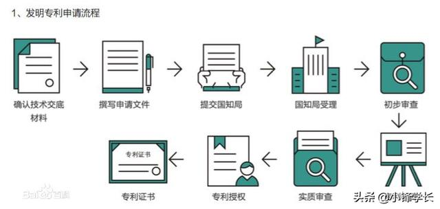 通俗易懂专利分类、专利申请流程