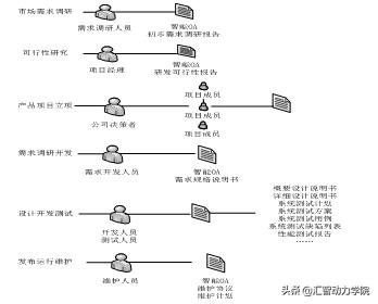 想做程序员？你需要了解软件的生命周期（下）