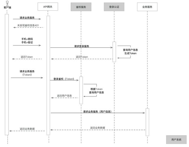 登陆鉴权方案设计