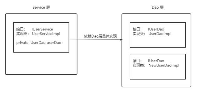 面试被问了几百遍的 IoC 和 AOP，还在傻傻搞不清楚？