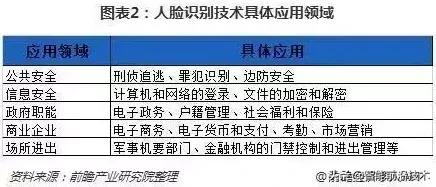 展望｜人脸识别技术发展现状及未来趋势