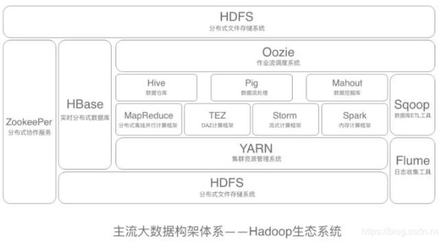 阿里巴巴飞天大数据架构体系与Hadoop生态系统