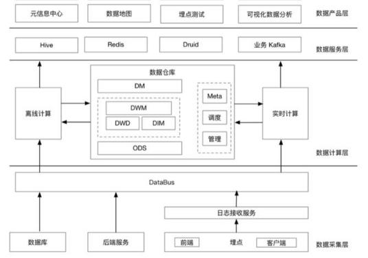 一文详解被阿里腾讯视作核心机密的大数据平台架构