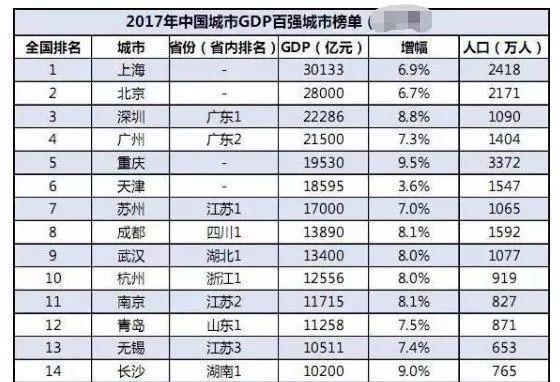 我国经济最强的城市是哪个？北京、上海、还是深圳？