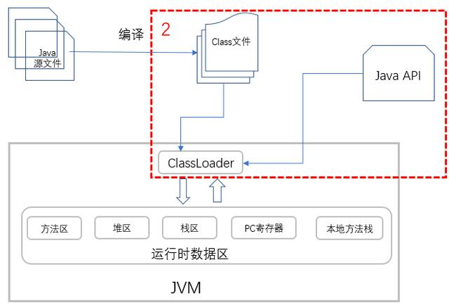 Java 代码执行原理