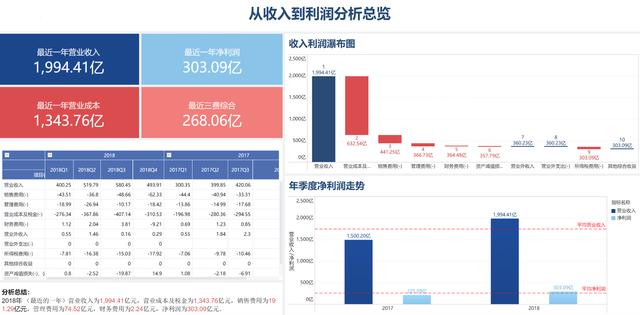 VBA不熟练，透视表玩不转？推荐你用这个傻瓜式数据分析工具