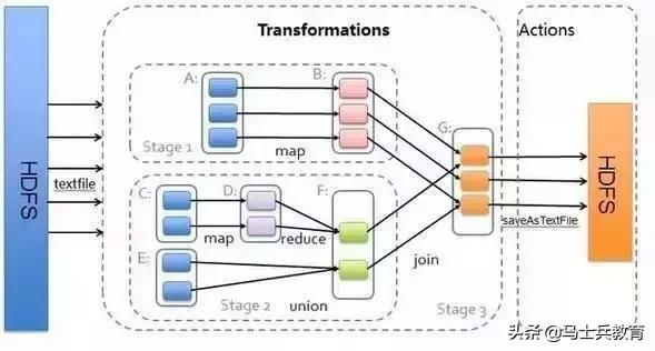 大数据之Spark 知识体系完整解读