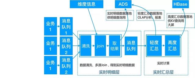 看完了这篇实时数仓建设，才发现以前的都白看了（内有美团案例）