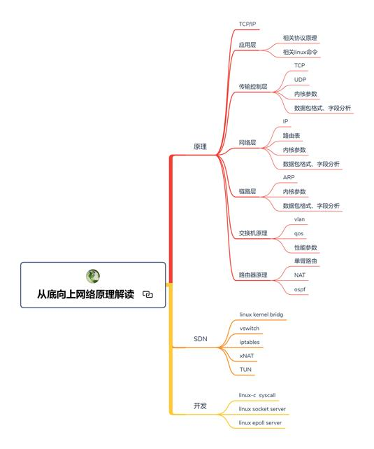 46张路线图带你从提高到年薪百万，步步对标阿里P8互联网架构师