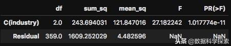 Python数据分析基础｜方差分析