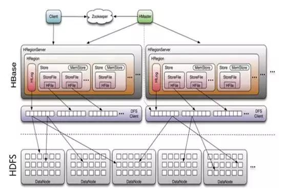 连你也能看懂的大数据之Hadoop——Hbase，得之幸之