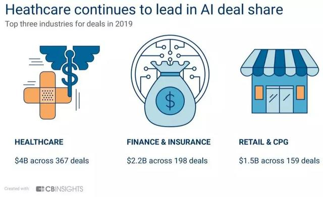 全球AI初创公司去年融资创新纪录：总额逾266亿美元超2200笔交易