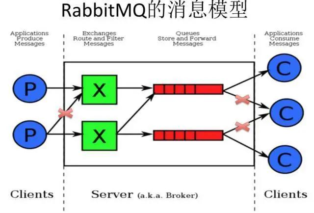 消息队列探秘 – RabbitMQ 消息队列工作原理