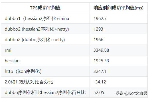 Dubbo性能有多强，来看下官方的性能测试报告