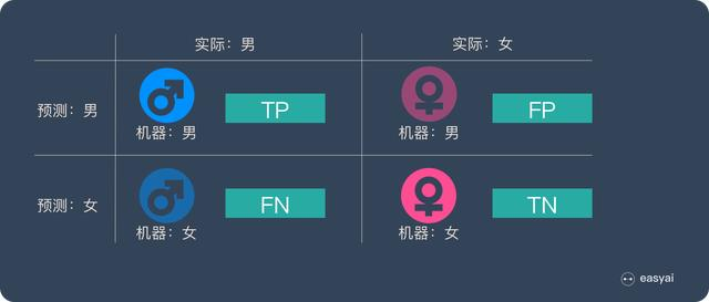 一文看懂分类模型的评估指标:准确率、精准率、召回率、F1等