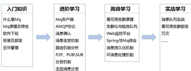 高并发下RabbitMq消息中间件应该如何玩？阿里资深架构师一文讲解