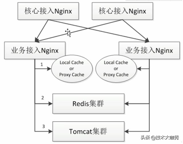 OpenResty 高性能服务器，单机可达10K到1000K