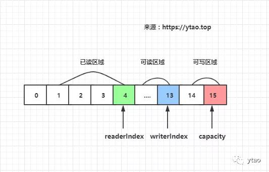 一线大厂架构师带你解读，Netty 之缓冲区 ByteBuf 解读（1）