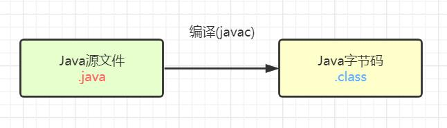 听说你还不知道Java代码是怎么运行的？