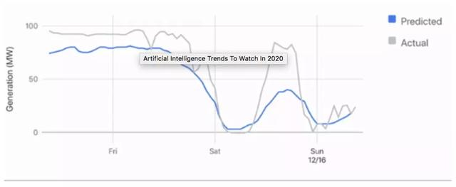 左转向善，右转向恶，2020 年的九大 AI 风向标