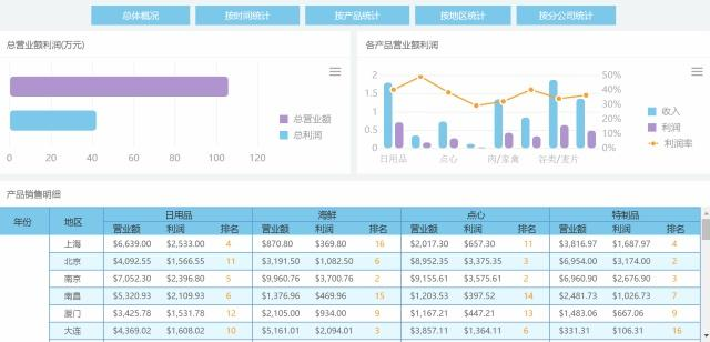 不看可惜！无需代码，小白都会的可视化大屏，领导不重用你都难Leo的博客-商业智能数据可视化分析