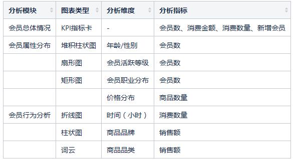 如何建立零售行业的数据分析模型？