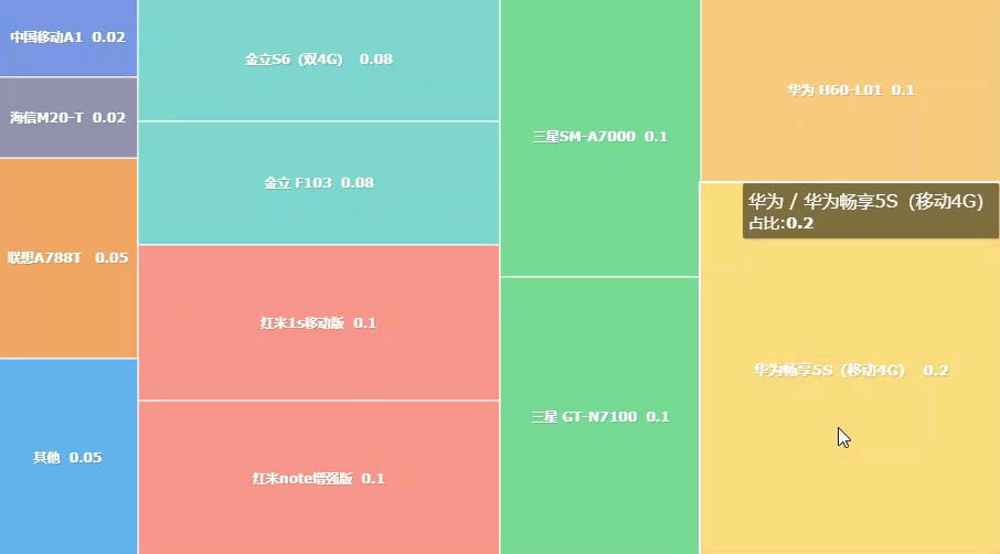不看可惜！无需代码，小白都会的可视化大屏，领导不重用你都难Leo的博客-商业智能数据可视化分析