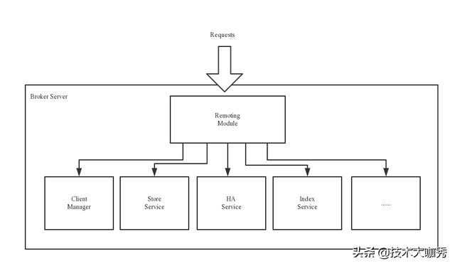 消息中间件：谈一谈 RocketMQ 的技术架构