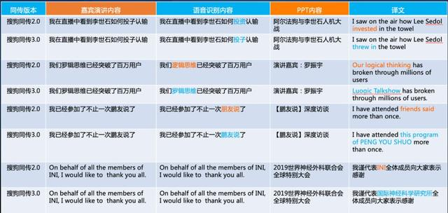 AI同传新突破：搜狗同传3.0首创语境引擎，PPT内容翻译正确率提40%