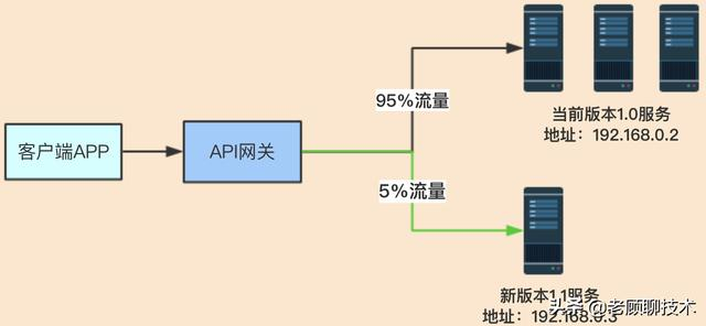 API网关在微服务架构中的应用，这一篇就够了