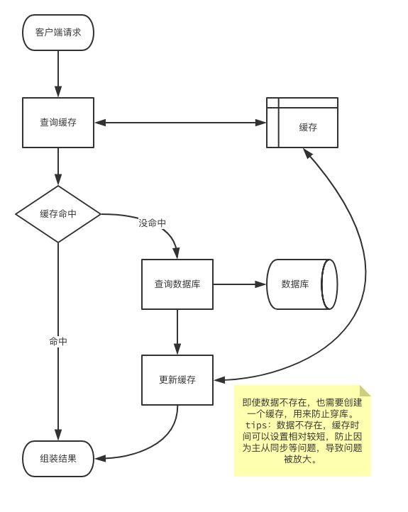 从原理到实战：如何通过布隆过滤器防止缓存击穿