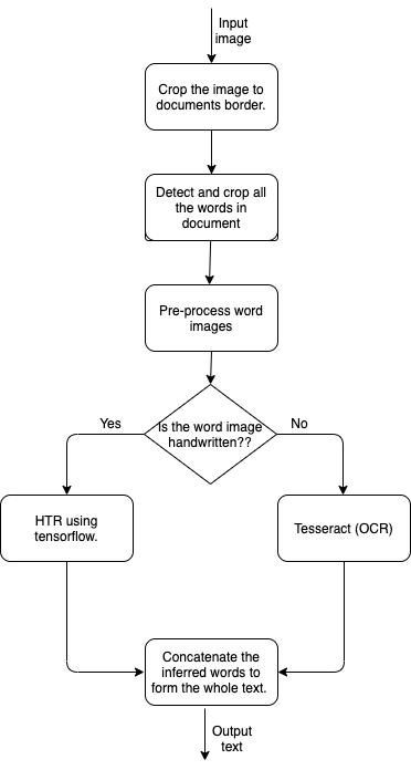 如何构建识别图像中字符的自动程序？一文解读OCR与HTR