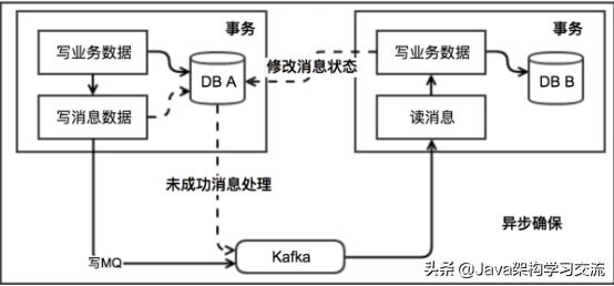 5种分布式事务解决方案优缺点对比