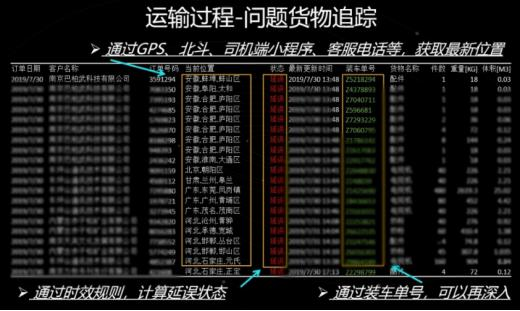 案例干货！如何构建物流行业的数据分析模型？