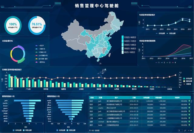 不写代码不用Excel，销售总监的数据分析，10分钟你就可以学会