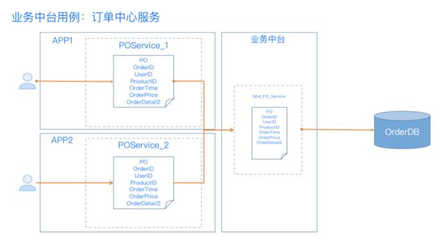 你知道数据中台，但你不知道它和ERP、数据仓库背后的关系