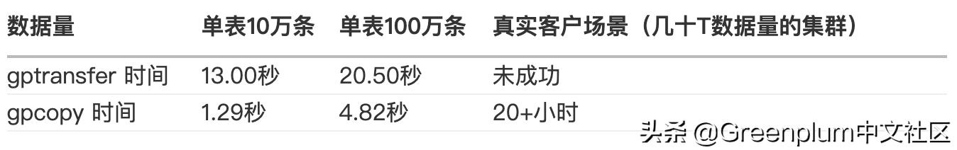 「揭秘GP」Greenplum新一代数据迁移工具gpcopy，更快更稳更易用