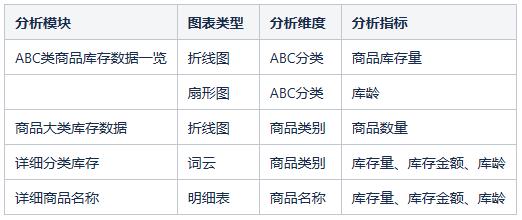 如何建立零售行业的数据分析模型？