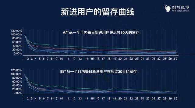 游戏买量的可行性，如何用数据去验证？