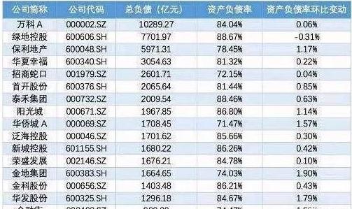 顺丰负债300亿就压力山大，而万达曾经负债4000亿却稳如泰山