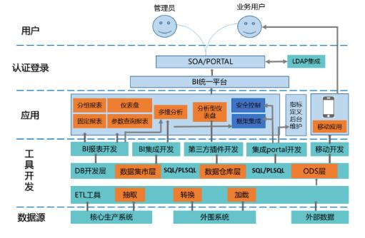 让IT不加班，让业务不等待，一文讲透自助式分析的前世今生