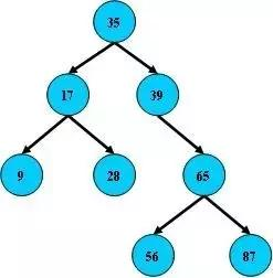 MySQL 索引B+树原理，以及建索引的几大原则