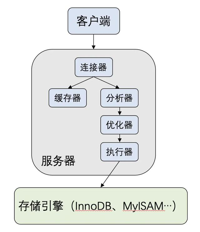 在Mysql中执行一条SQL，会经历什么?