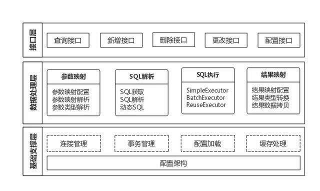 作为Java开发的你知道MyBatis为什么在阿里等大厂这么流行吗？