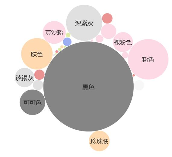 python爬取+BI分析5000条内衣数据，发现妹子最爱这款文胸