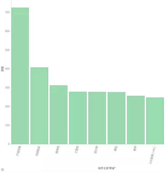 知乎人均985？Python爬50W数据，BI做出可视化后，我有了答案