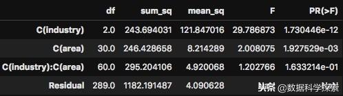 Python数据分析基础｜方差分析